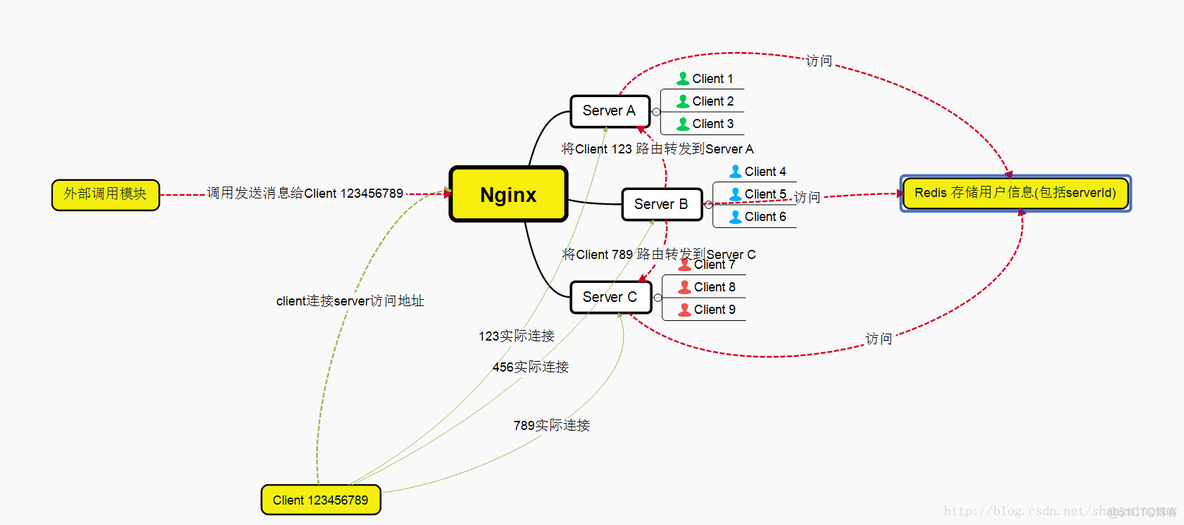 nginx rewire 路由 nginx 路由策略_Nginx