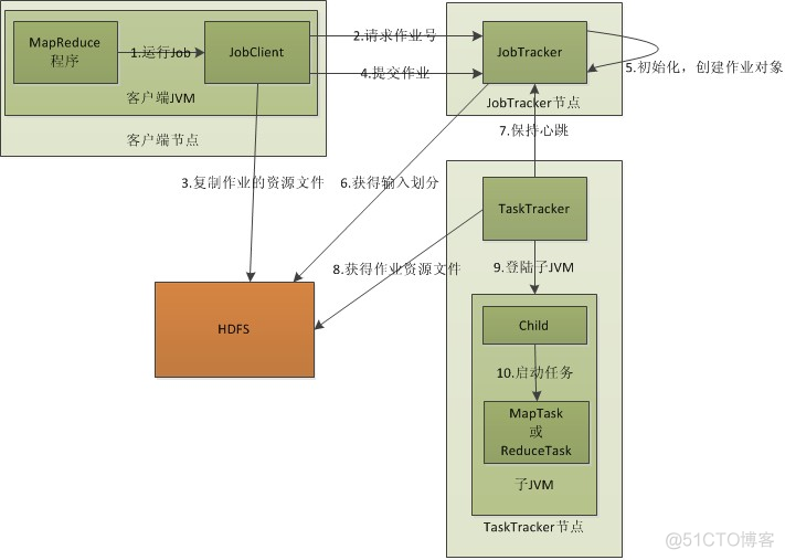 mapreducer的工作流程 mapreduce工作流程分为几步_数据_02