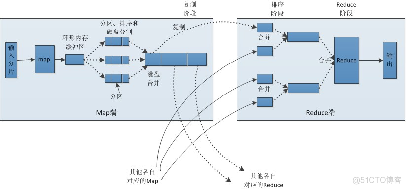 mapreducer的工作流程 mapreduce工作流程分为几步_Hadoop_04