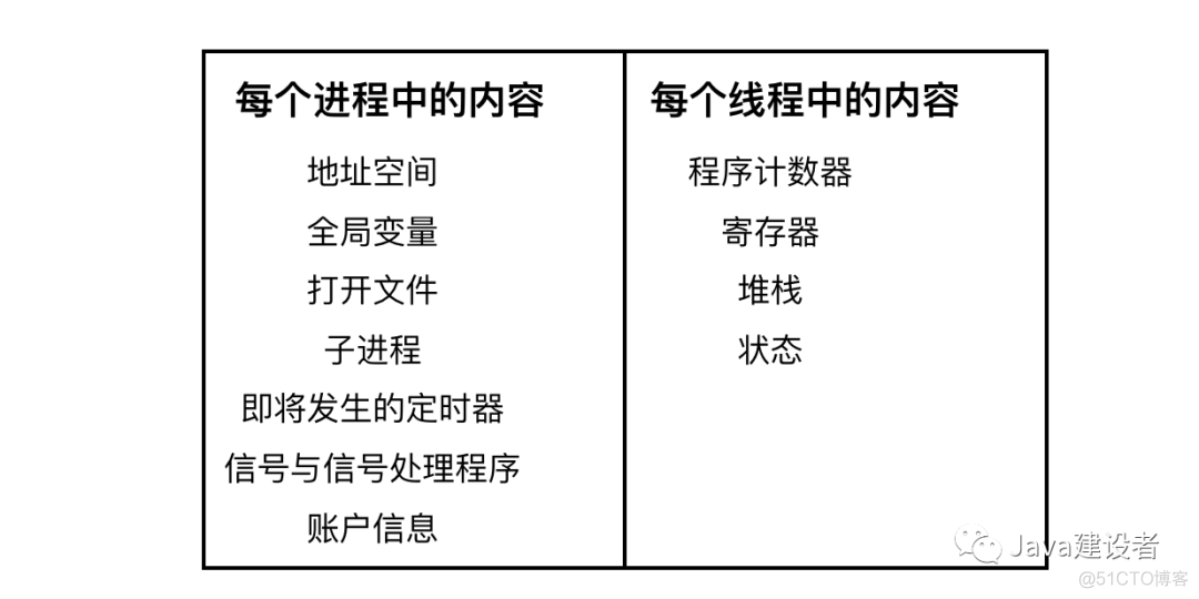 process 和 thread 的差异 process 和processing_地址空间_07