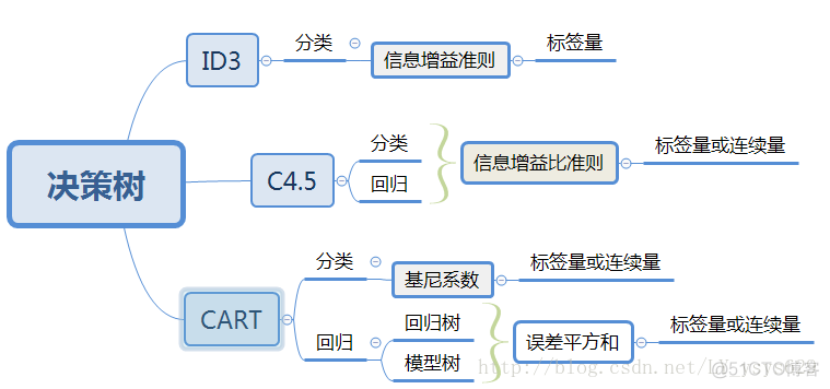 gbdt回归树做分类 分类和回归树算法_gbdt回归树做分类