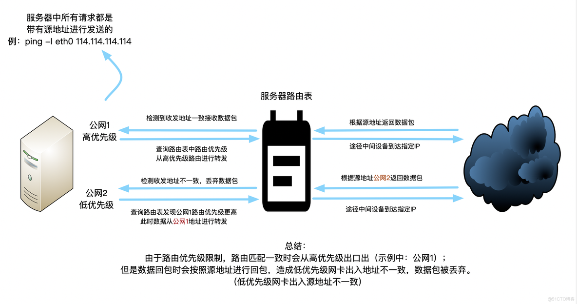 centos多个gcc centos多个网口_开发工具_03