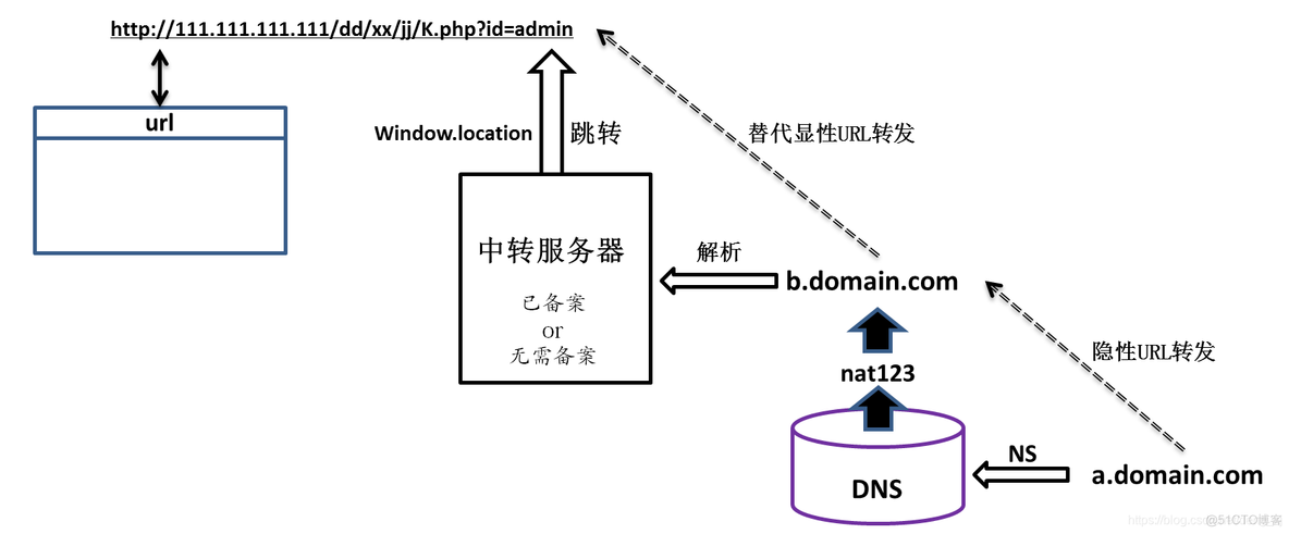 隐性URL转发 Nginx配置 隐性url转发html_DNS_05