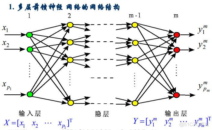 ANN和CNN输入的区别 ann和cnn公式_基函数_26