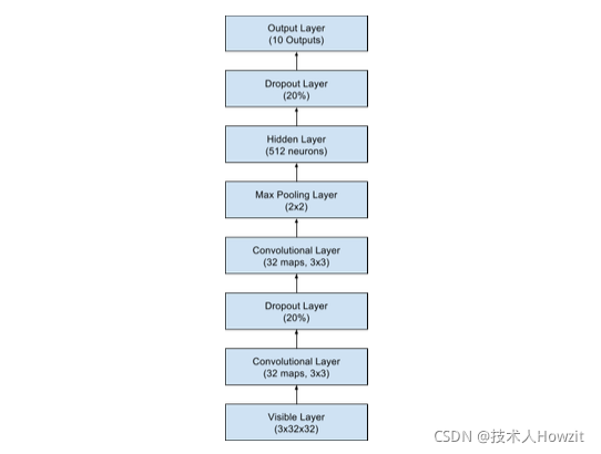 图像识别数据集案例分析 图像识别项目实战_tensorflow_02