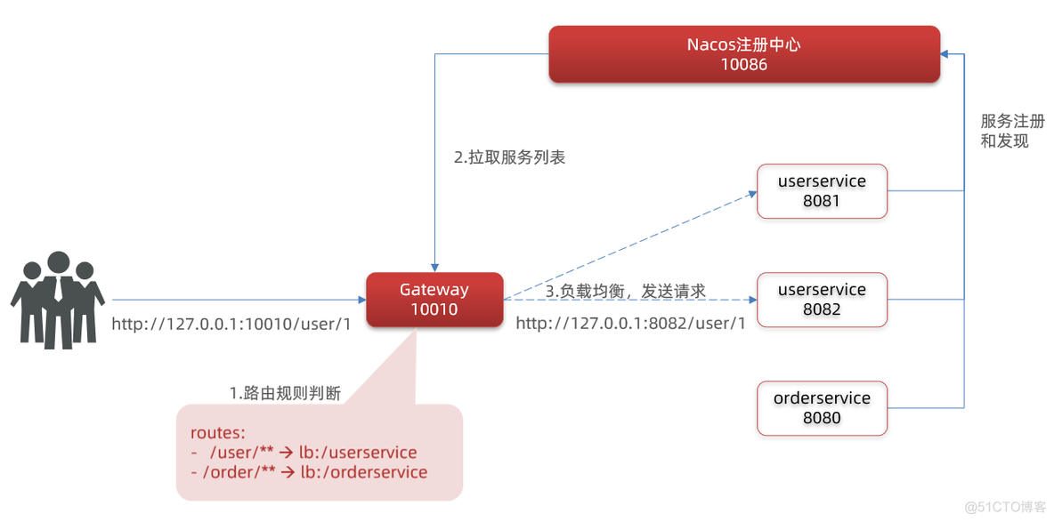 springcloudgateway設置超時時間 springcloud gateway 504_学习_04