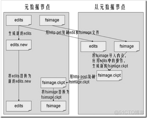 hdfs 加了一块硬盘 hdfs在磁盘上的映射_大数据_14