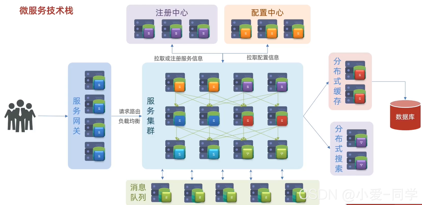 几种微服务技术的对比 微服务技术体系_后端_11