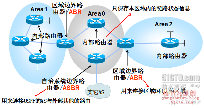 多区域OSPF有什么好处 多区域ospf协议的配置_数据库