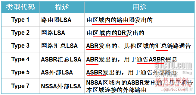 多区域OSPF有什么好处 多区域ospf协议的配置_数据库_02