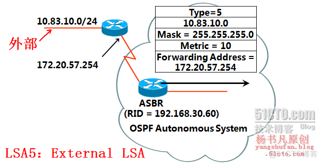 多区域OSPF有什么好处 多区域ospf协议的配置_网络_08