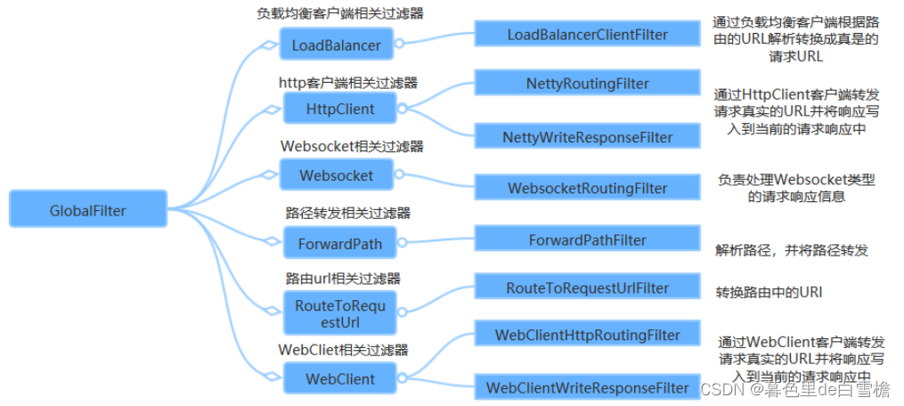 spring mvc 过滤器 filter springgateway过滤器_自定义_06