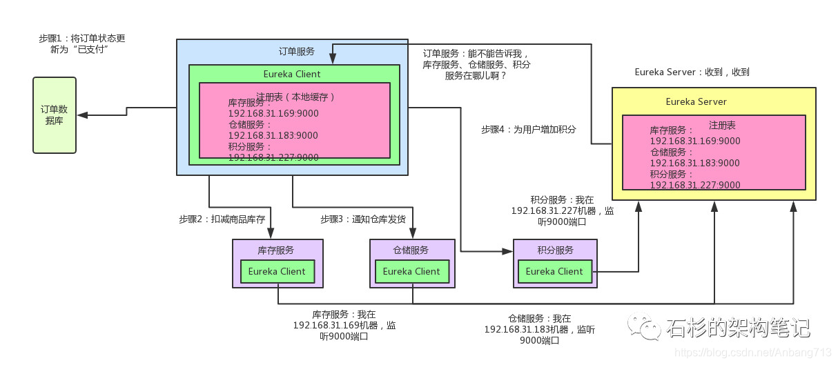 SpringCloud 源技术栈 springcloud原理详解_微服务_02