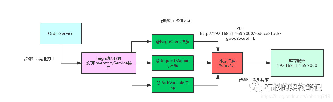 SpringCloud 源技术栈 springcloud原理详解_Spring Cloud原理_05