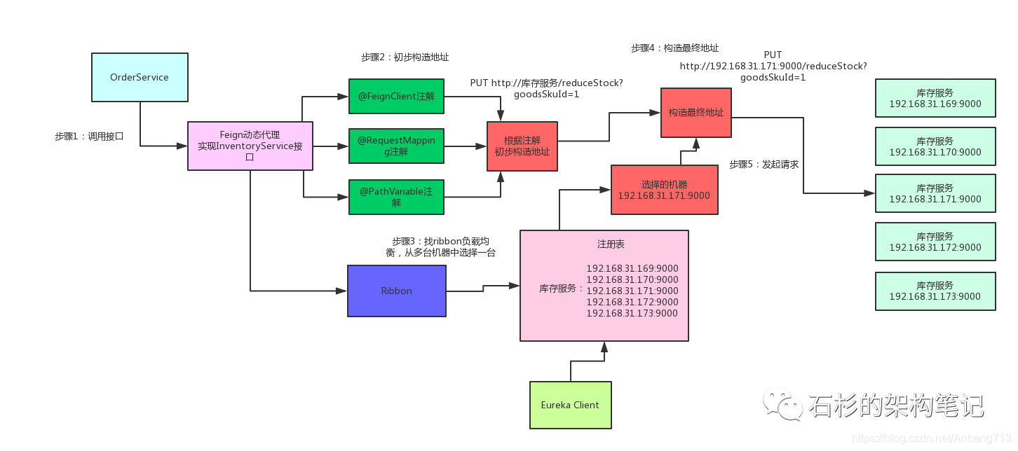 SpringCloud 源技术栈 springcloud原理详解_Spring Cloud_06