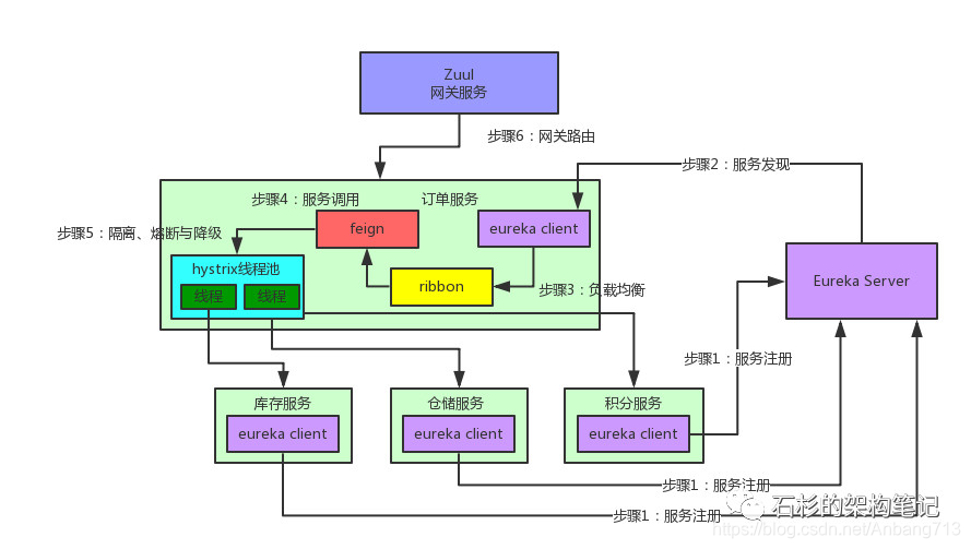 SpringCloud 源技术栈 springcloud原理详解_Spring Cloud_09