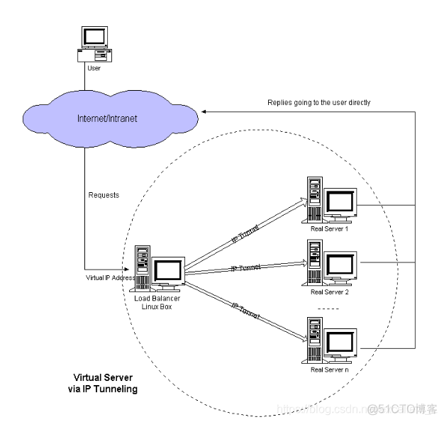 lvs tun模式 lvs几种模式的优缺点_均衡器_02