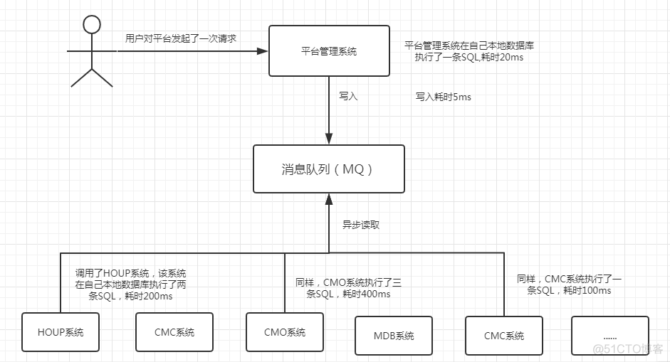 消息队列场景 消息队列使用场景_消息队列_04