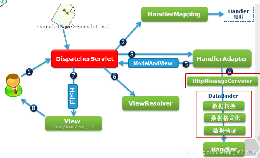 SpringMVC中怎么注册converter springmvc怎么用_java_03