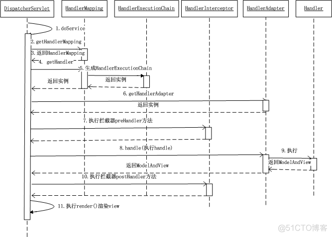 springmvc 发送了2此请求 springmvc请求处理过程_测试_02