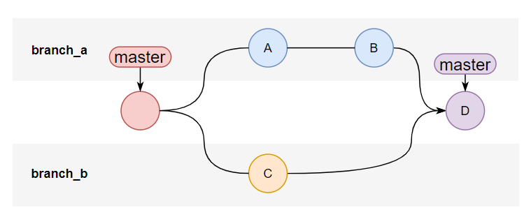 git如何merge其他人fork的仓库 git merge theirs_解决冲突_02