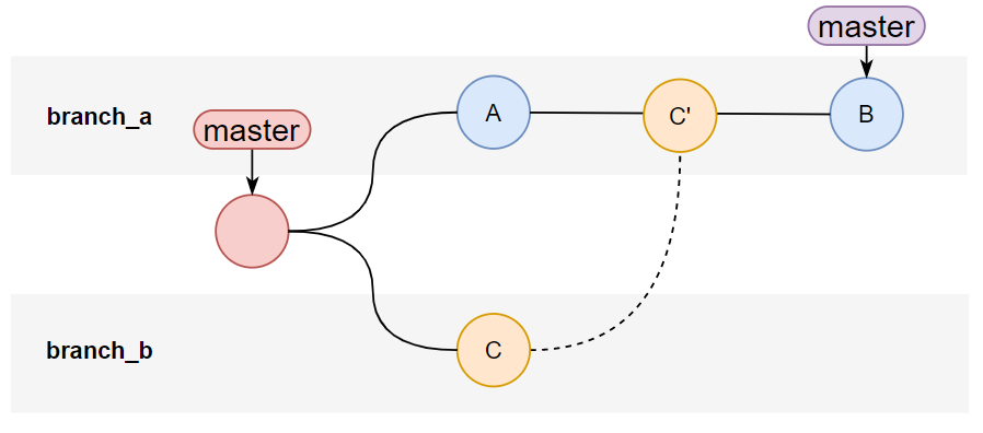 git如何merge其他人fork的仓库 git merge theirs_开发过程_03