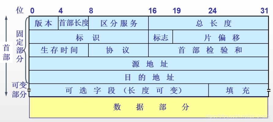 Wireshark怎么查看IP数据报的分片个数 利用wireshark分析ip数据报_字段