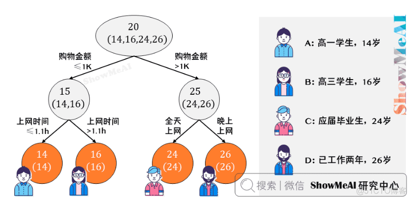 GBDT的例子 gbdt模型原理_GBDT的例子_06