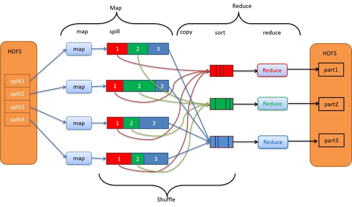 集群下的MapReduce处理csv文件 mapreduceshuffle_hadoop