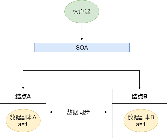 微服务远程调用怎么事务回滚 微服务远程调用框架_分布式系统_03