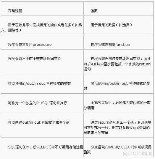 数据库运行function语句 数据库中function_存储过程