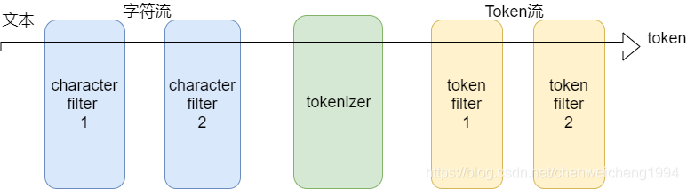 如何查询ES的分词器 es分词算法_字段_07