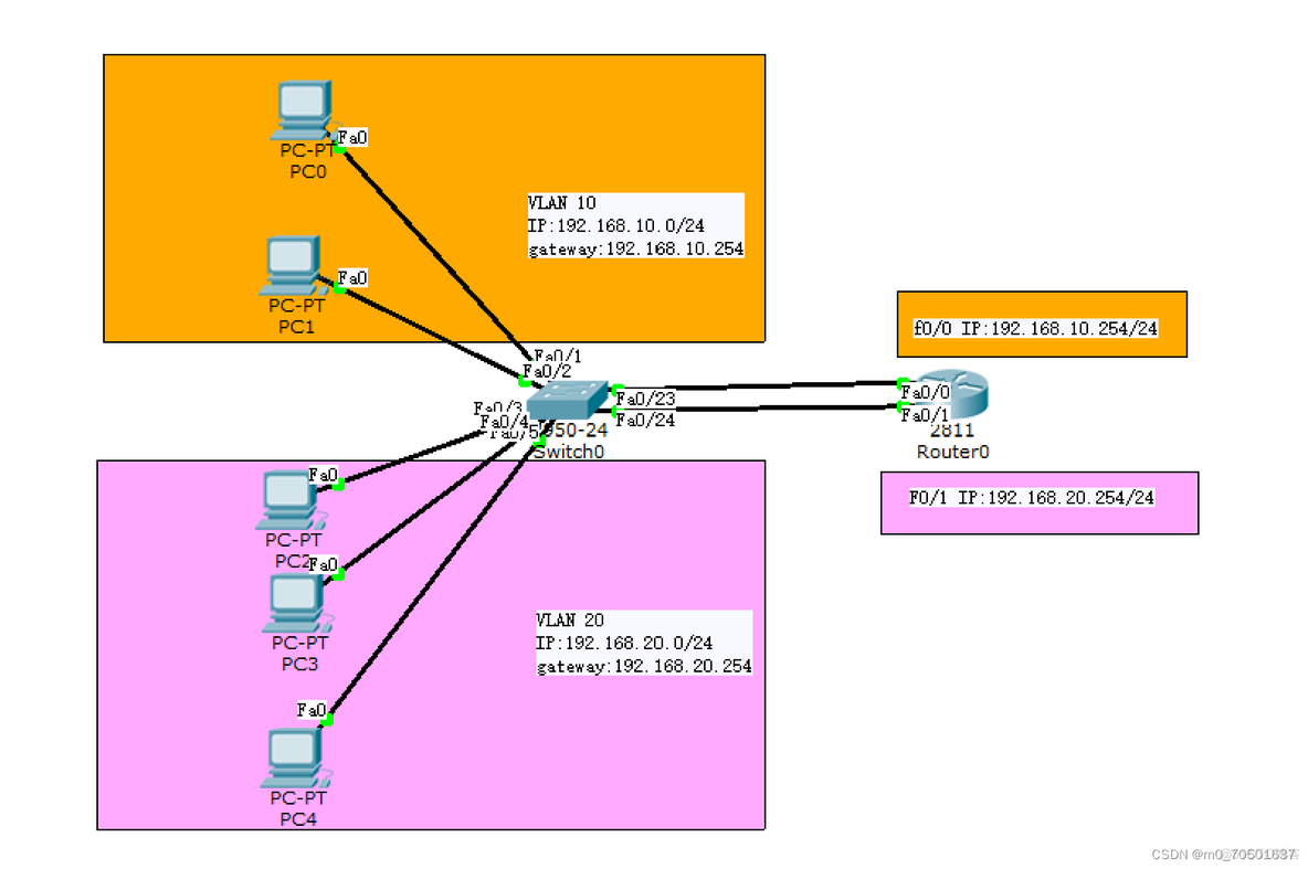 需要VLAN10 20互访 vlan间通信需要什么设备_网络