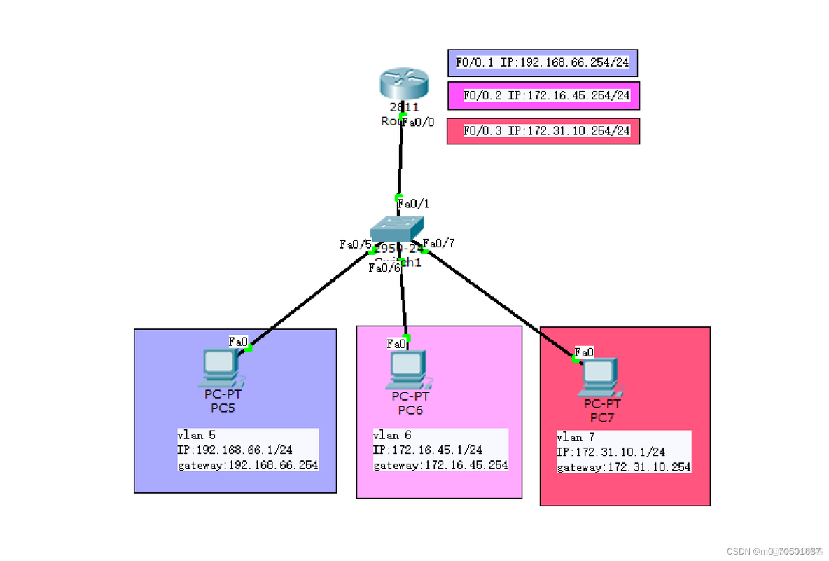 需要VLAN10 20互访 vlan间通信需要什么设备_IP_03