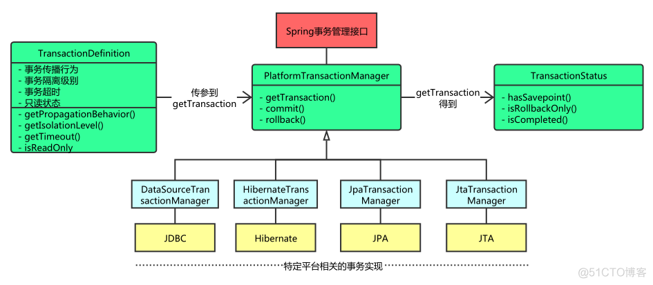 spring 事务管理方式 spring进行事务管理_AOP