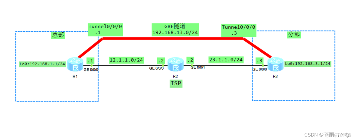 greylog各个端口 gre使用端口_网络_02