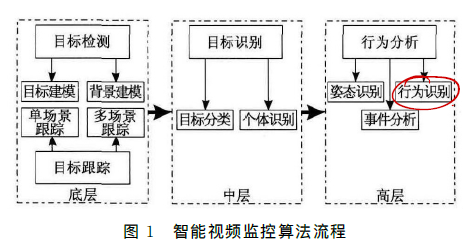 智能视频监控算法模型 简述智能视频监控技术_深度学习