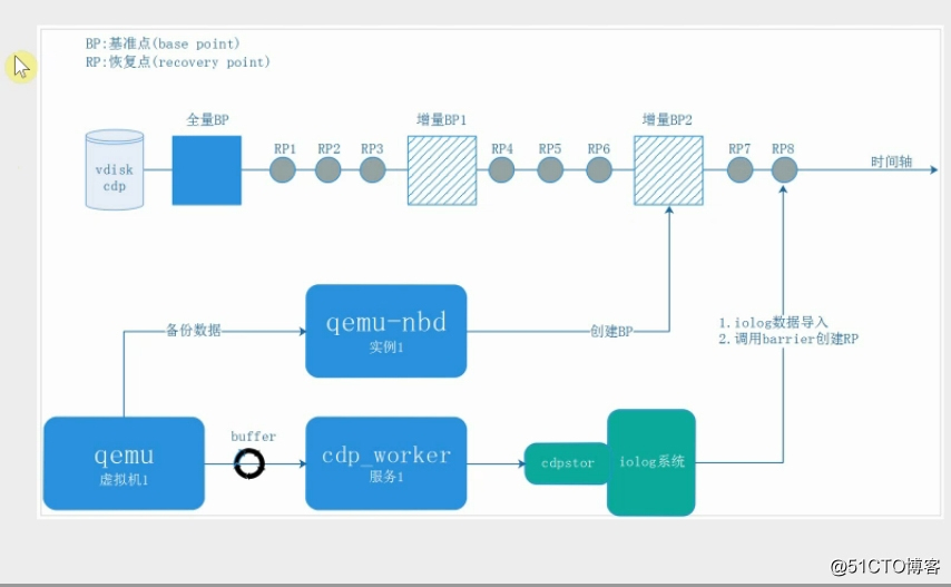 开源容灾备份系统 开源cdp灾备_运维