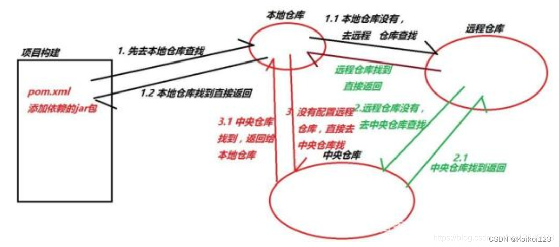 镜像仓库maven仓库搭建 maven镜像和仓库的区别_intellij-idea