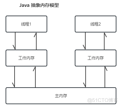 微服务多线程高并发 微服务线程安全_锁_03