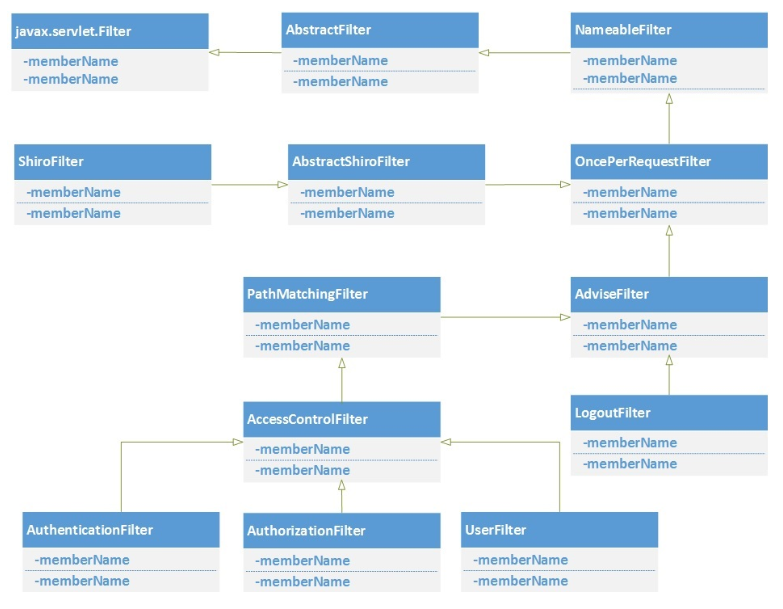 shiro AccessControlFilter 默认实现 shiro控制接口权限_apache