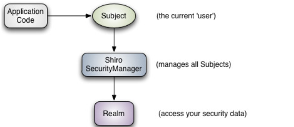 shiro AccessControlFilter 默认实现 shiro控制接口权限_权限控制_03