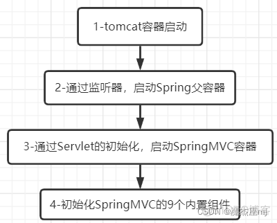 springmvc项目启动全是空白 springmvc启动入口_java