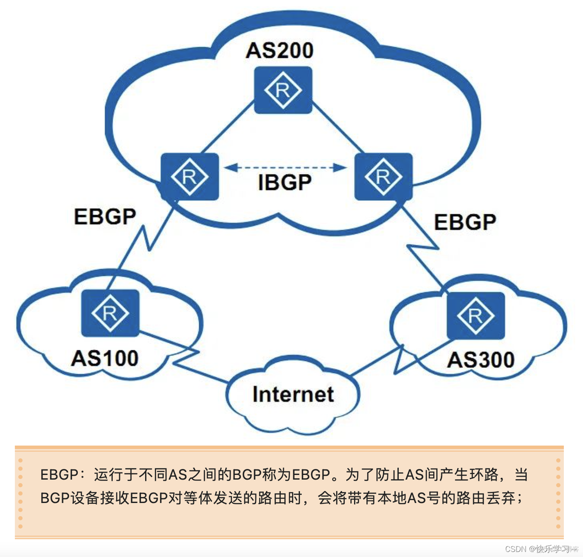 ebgp和ibgp配置区别 ibgp ebgp区别_路由协议_05