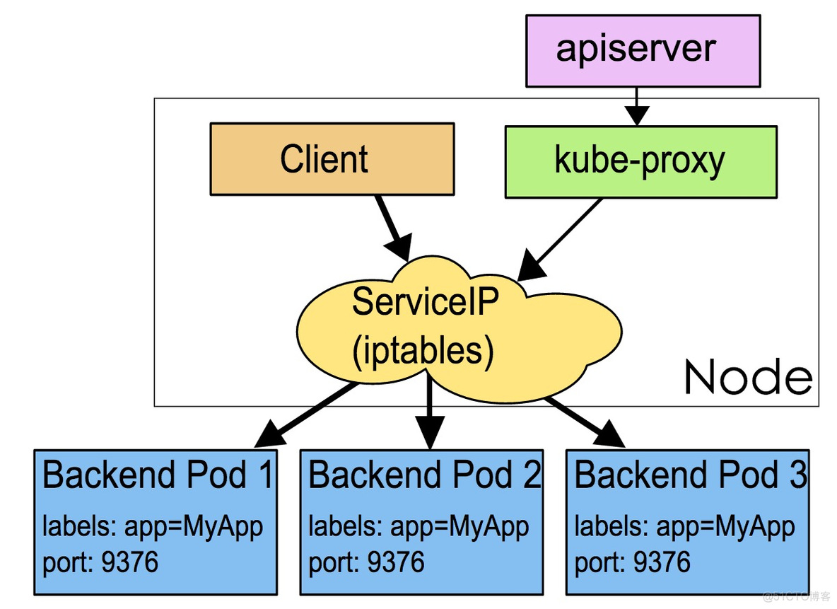 kubesphere前端vue源码 kubernetes源码解读_初始化