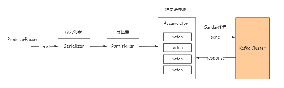 kafka生产者数据阻塞 kafka 生产者参数_java