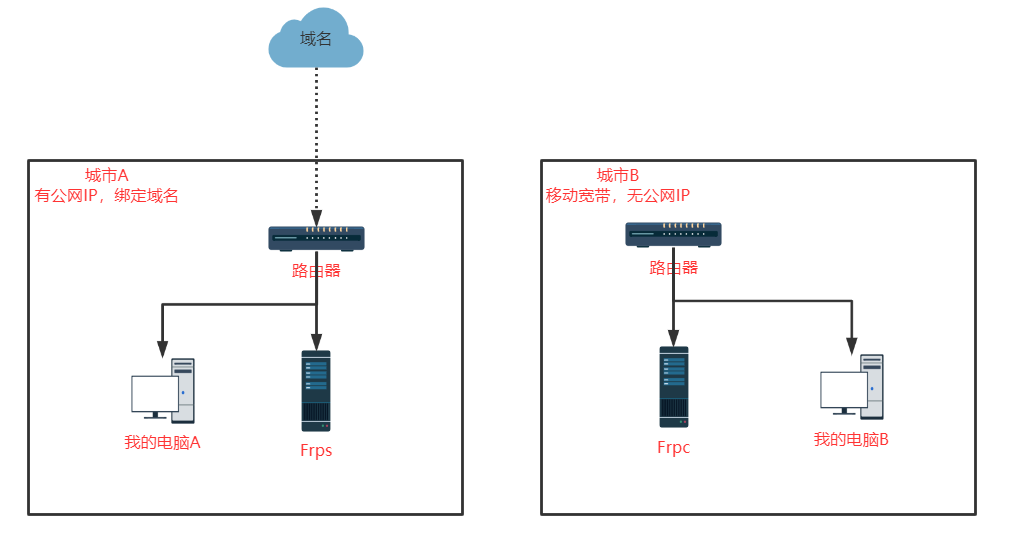 frpc开机自启动命令 frpc设置_客户端_04