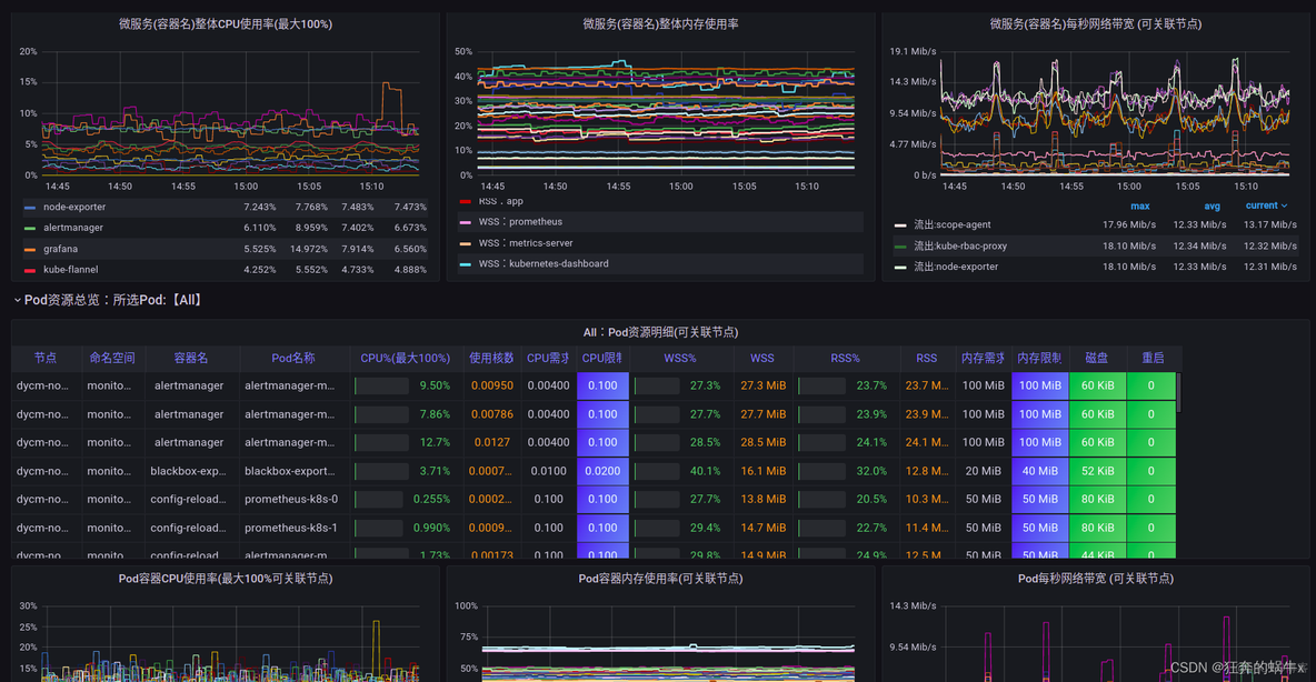 Prometheus监控k8s集群资源 k8s安装prometheus_Prometheus监控k8s集群资源_11