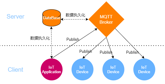 物联网协议mqtt做成vue页面 mqtt物联网架构_服务端_03