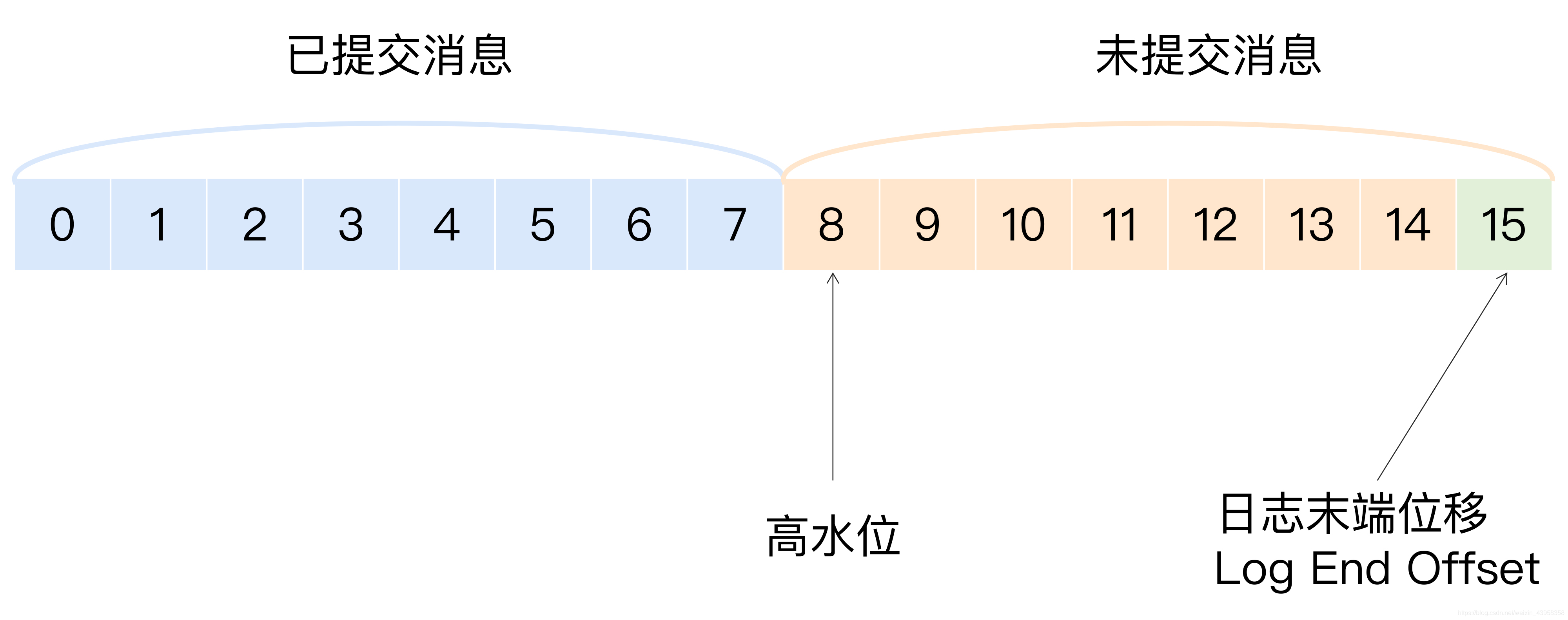 面试题 kafka高水位hw了解吗 kafka水位机制_java